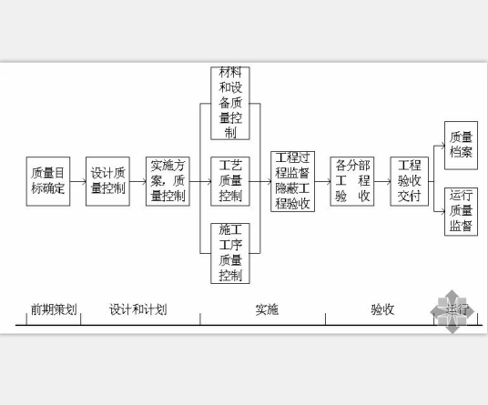 项目质量控制