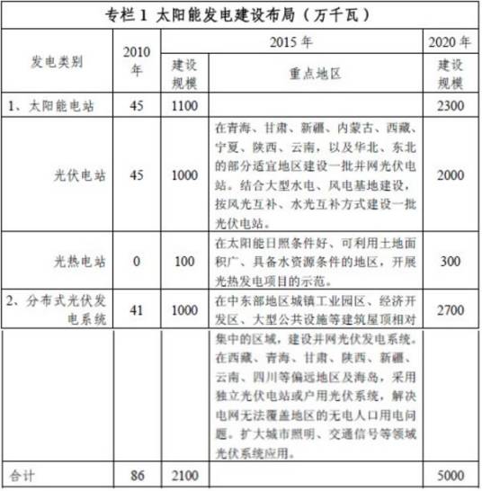 太阳能发电发展“十二五”规划