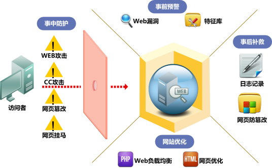 web防火墙