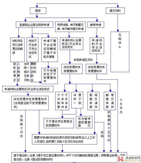 法人设立