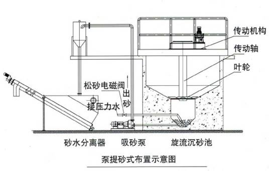 旋流沉砂池