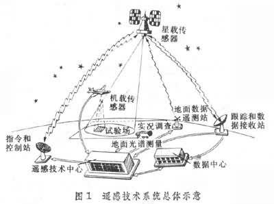 遥感技术系统