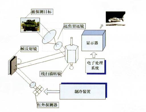 红外成像系统