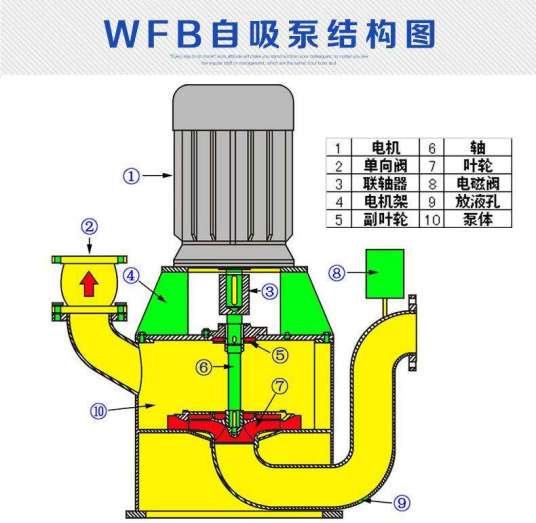 WFB型无密封自控自吸泵