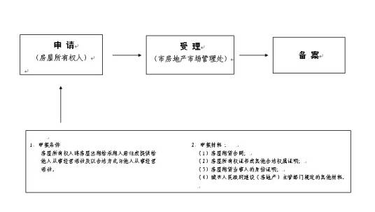 房屋抵押权登记流程