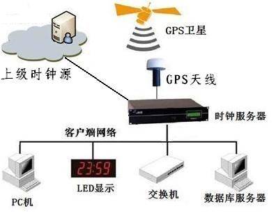 GPS时间系统