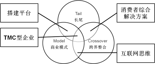 TMC营销模型