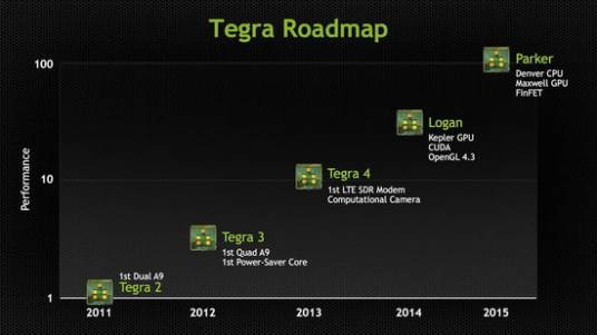 tegra 5