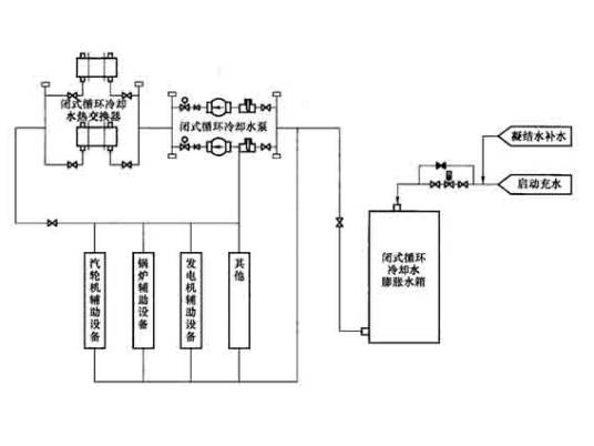 闭合循环冷却系统