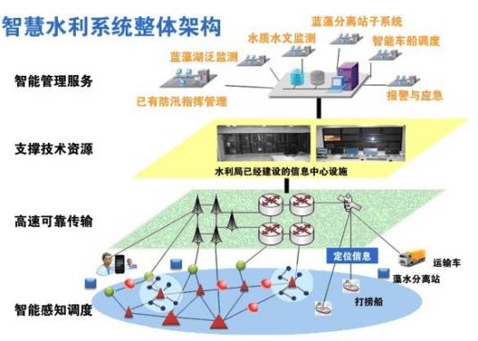 水利信息采集系统