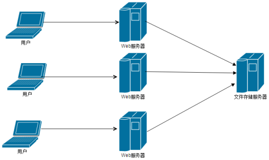 分布式存储