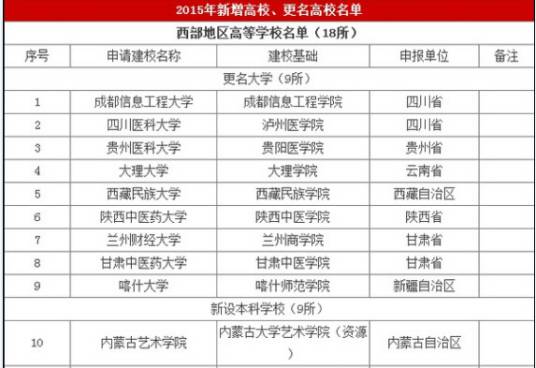 2015年新增高校及更名高校名单