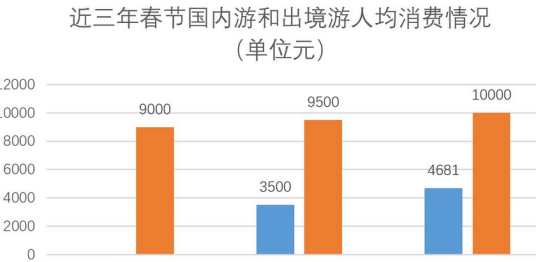 春节最新旅游消费趋势