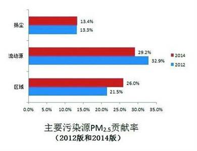 PM2.5贡献率