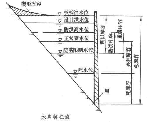 水库等级划分