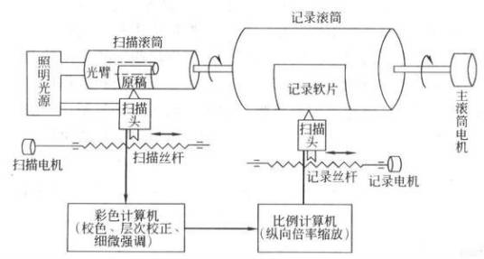 电子分色机