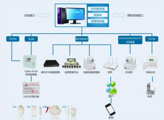 企业安防监控管理系统