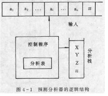 预测分析器