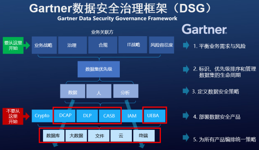 数据安全治理