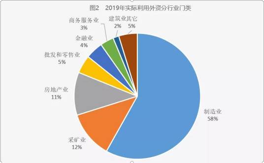 实际利用外资