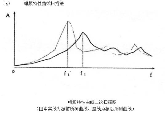 振动时效效果判定