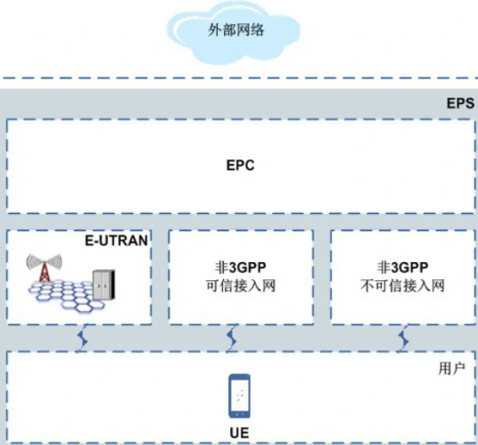 EPS（EPS ( Evolved Packet System)演进分组系统）