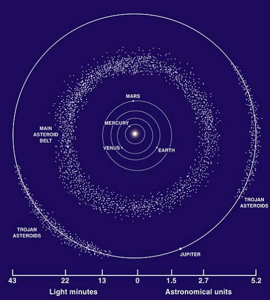 特洛依群小行星