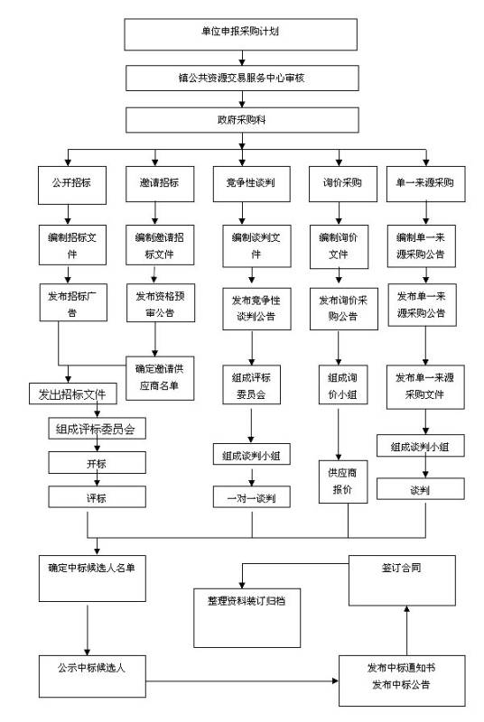 采购作业流程