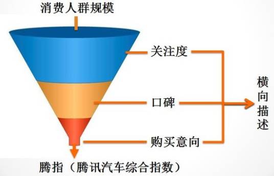 营销漏斗模型