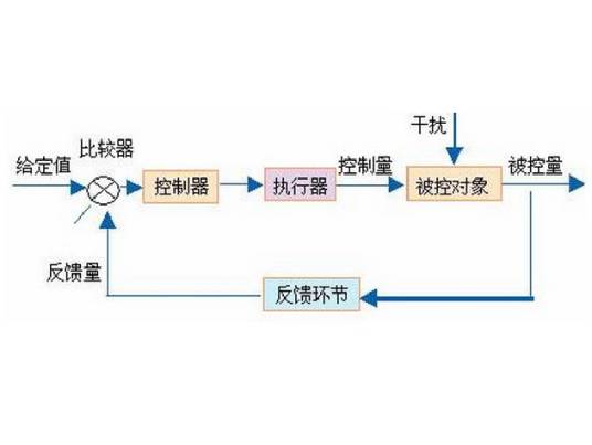 闭环过程自动控制系统