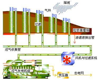 厌氧沼气发电