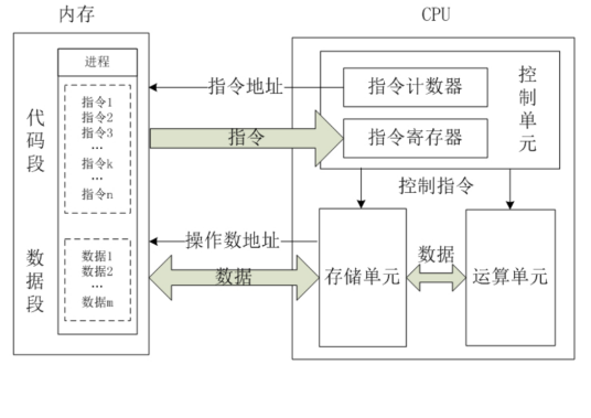 处理器结构