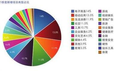 互联网项目