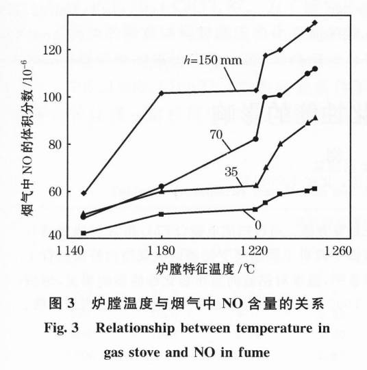 燃料型NOx