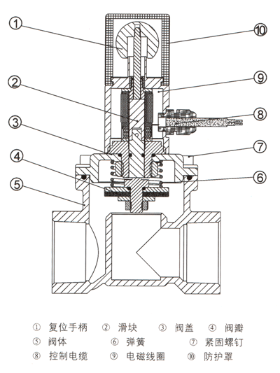 燃气紧急电磁阀