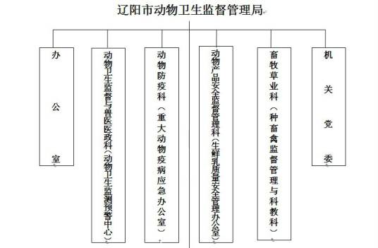 辽阳市动物卫生监督管理局