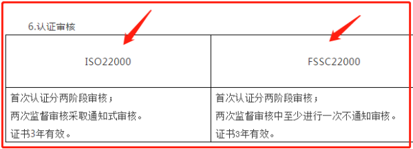 FSSC来自22000 和ISO22000体系的区别