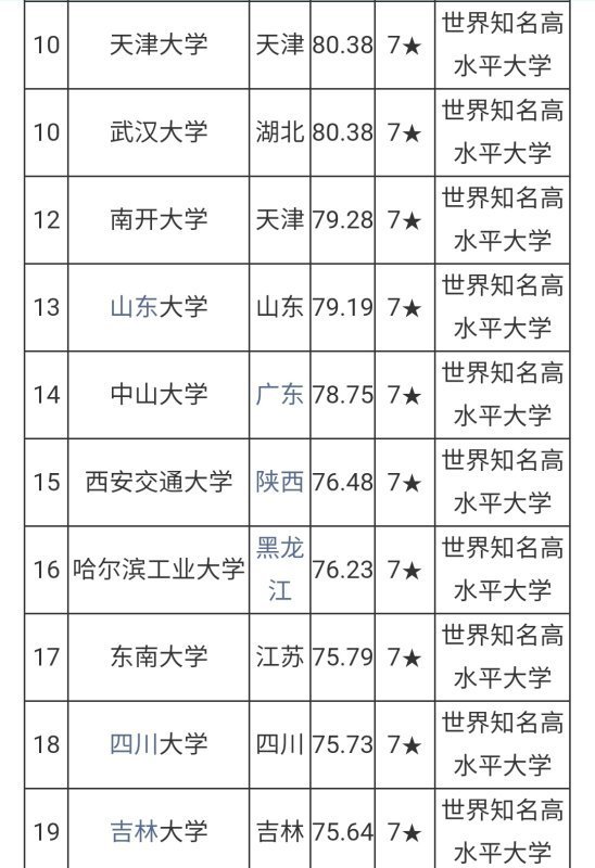 中国大学十大名校来自最新排名