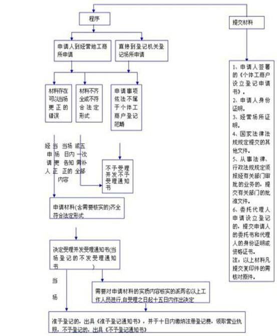 个体户来自办理营业执照需要什么材料