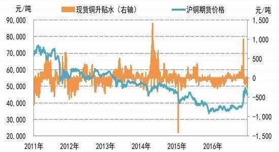 期货中的升水和列设贴水分别是指什么意思？