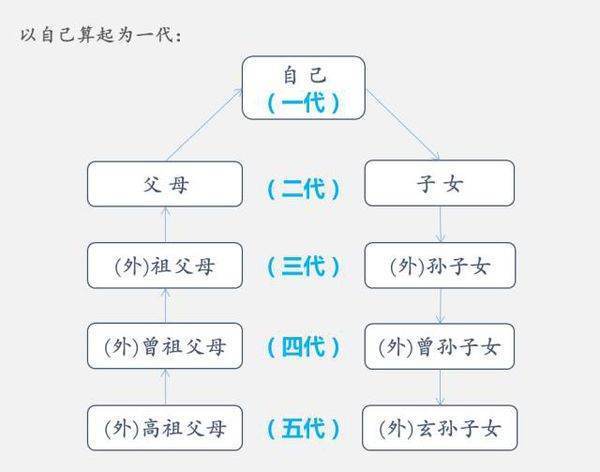 这样的关系属于三代以内旁系血亲么