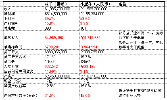 餐饮行业的财务报表怎么做