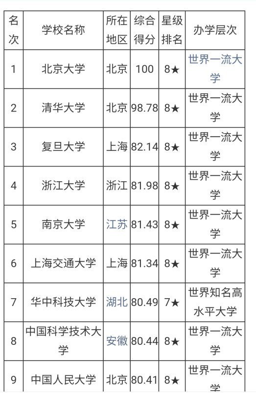 中国大学十大名校来自最新排名