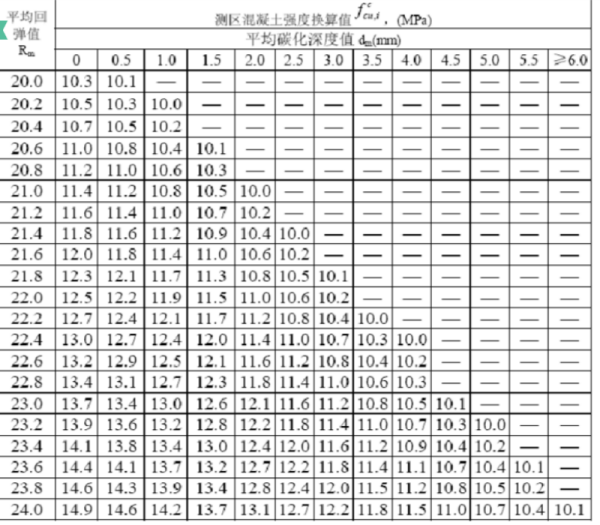 混凝土回弹仪强度换算表