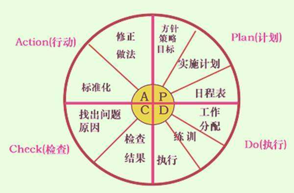 PDCA循环的特点是什么