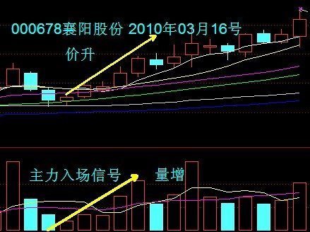 股票成来自交量VOL指标怎么看？