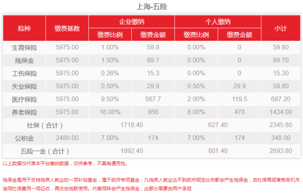 2019年上海社保缴费比例标准