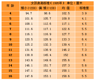 15岁女孩子的标准身高是多少?