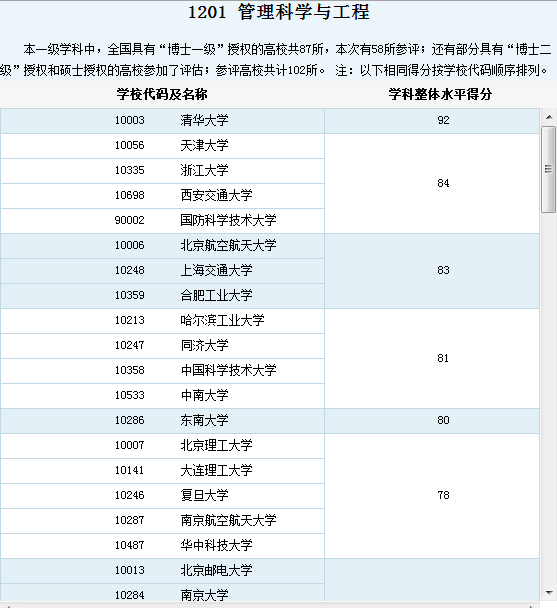 求工程管理专业报考研究沿别分精架会乱停生大学排名