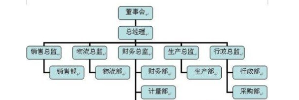 如何用w来自ord制作人员分布架构图？